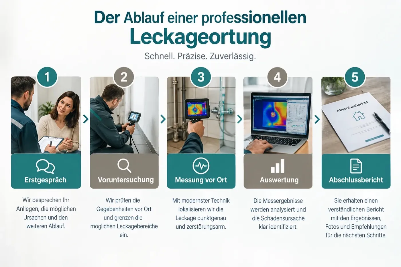 Fünf-Schritte-Prozess der professionellen Leckageortung